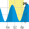 Tide chart for Daymark 135, South Newport River, Georgia on 2024/03/26