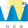 Tide chart for Daymark 135, South Newport River, Georgia on 2024/03/27