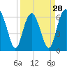 Tide chart for Daymark 135, South Newport River, Georgia on 2024/03/28