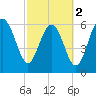 Tide chart for Daymark 135, South Newport River, Georgia on 2024/03/2