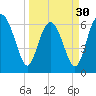 Tide chart for Daymark 135, South Newport River, Georgia on 2024/03/30