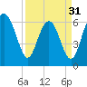 Tide chart for Daymark 135, South Newport River, Georgia on 2024/03/31