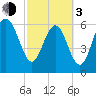 Tide chart for Daymark 135, South Newport River, Georgia on 2024/03/3