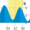 Tide chart for Daymark 135, South Newport River, Georgia on 2024/03/5