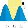 Tide chart for Daymark 135, South Newport River, Georgia on 2024/03/6