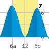 Tide chart for Daymark 135, South Newport River, Georgia on 2024/03/7