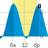 Tide chart for Daymark 135, South Newport River, Georgia on 2024/03/8