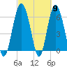 Tide chart for Daymark 135, South Newport River, Georgia on 2024/03/9