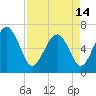 Tide chart for Daymark 135, South Newport River, Georgia on 2024/04/14