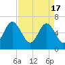 Tide chart for Daymark 135, South Newport River, Georgia on 2024/04/17