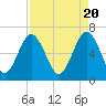 Tide chart for Daymark 135, South Newport River, Georgia on 2024/04/20