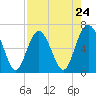 Tide chart for Daymark 135, South Newport River, Georgia on 2024/04/24