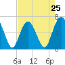 Tide chart for Daymark 135, South Newport River, Georgia on 2024/04/25