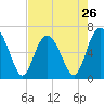 Tide chart for Daymark 135, South Newport River, Georgia on 2024/04/26