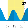 Tide chart for Daymark 135, South Newport River, Georgia on 2024/04/27