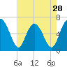 Tide chart for Daymark 135, South Newport River, Georgia on 2024/04/28