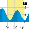 Tide chart for Daymark 135, South Newport River, Georgia on 2024/04/30