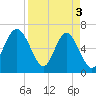 Tide chart for Daymark 135, South Newport River, Georgia on 2024/04/3