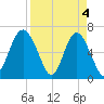 Tide chart for Daymark 135, South Newport River, Georgia on 2024/04/4