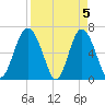 Tide chart for Daymark 135, South Newport River, Georgia on 2024/04/5