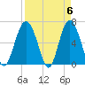 Tide chart for Daymark 135, South Newport River, Georgia on 2024/04/6