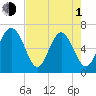 Tide chart for Daymark 135, South Newport River, Georgia on 2024/05/1