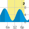 Tide chart for Daymark 135, South Newport River, Georgia on 2024/05/2