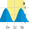 Tide chart for Daymark 135, South Newport River, Georgia on 2024/05/3