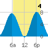 Tide chart for Daymark 135, South Newport River, Georgia on 2024/05/4