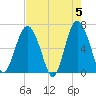 Tide chart for Daymark 135, South Newport River, Georgia on 2024/05/5