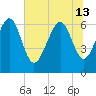 Tide chart for Daymark 135, South Newport River, Georgia on 2024/06/13