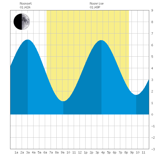 Tide chart for Daymark 135, South Newport River on 2024/06/14