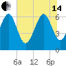 Tide chart for Daymark 135, South Newport River, Georgia on 2024/06/14