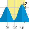 Tide chart for Daymark 135, South Newport River, Georgia on 2024/06/17