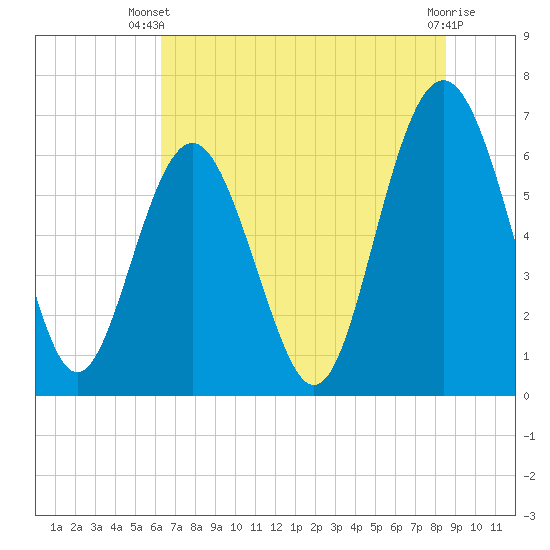 Tide chart for Daymark 135, South Newport River on 2024/06/20