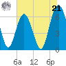 Tide chart for Daymark 135, South Newport River, Georgia on 2024/06/21