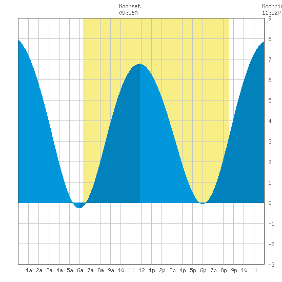 Tide chart for Daymark 135, South Newport River on 2024/06/25