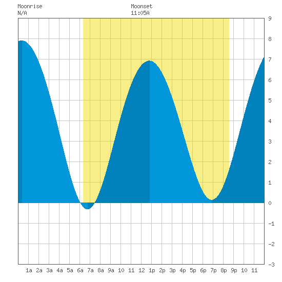 Tide chart for Daymark 135, South Newport River on 2024/06/26