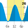 Tide chart for Daymark 135, South Newport River, Georgia on 2024/06/26