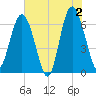 Tide chart for Daymark 135, South Newport River, Georgia on 2024/06/2