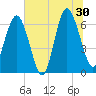 Tide chart for Daymark 135, South Newport River, Georgia on 2024/06/30