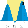 Tide chart for Daymark 135, South Newport River, Georgia on 2024/06/3