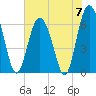 Tide chart for Daymark 135, South Newport River, Georgia on 2024/06/7