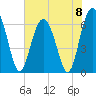 Tide chart for Daymark 135, South Newport River, Georgia on 2024/06/8