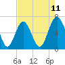 Tide chart for Daymark 135, South Newport River, Georgia on 2025/05/11