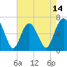 Tide chart for Daymark 135, South Newport River, Georgia on 2025/05/14