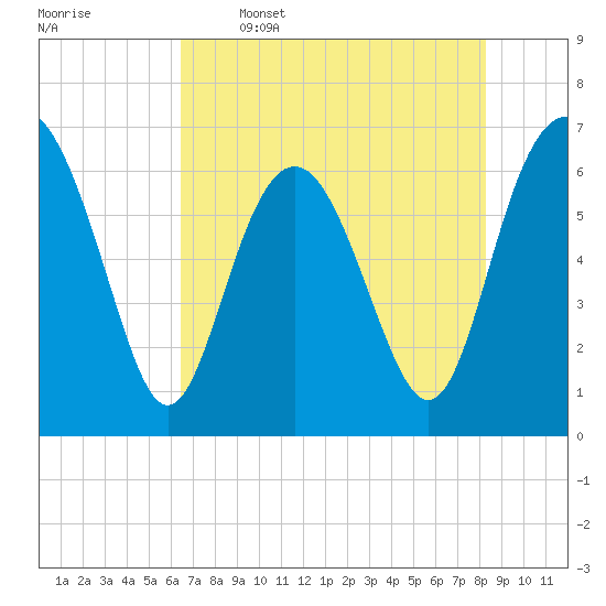 Tide chart for Daymark 135, South Newport River on 2025/05/16