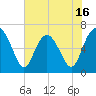 Tide chart for Daymark 135, South Newport River, Georgia on 2025/05/16