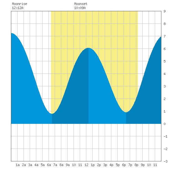 Tide chart for Daymark 135, South Newport River on 2025/05/17