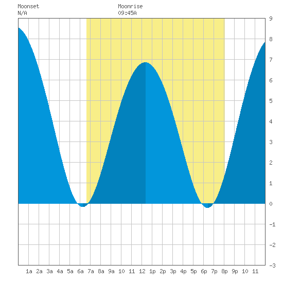 Tide chart for Daymark 135, South Newport River on 2025/05/01